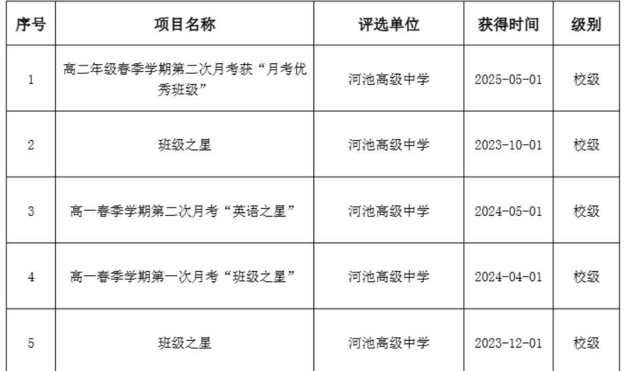 校级荣誉表
